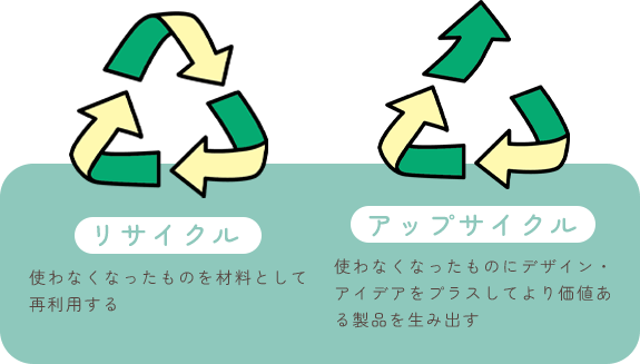リサイクル→使わなくなったものを材料として再利用する　アップサイクル→使わなくなったものにデザイン・アイデアをプラスしてより価値ある製品を生み出す